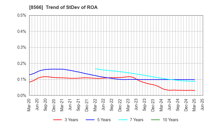 8566 RICOH LEASING COMPANY,LTD.: Trend of StDev of ROA