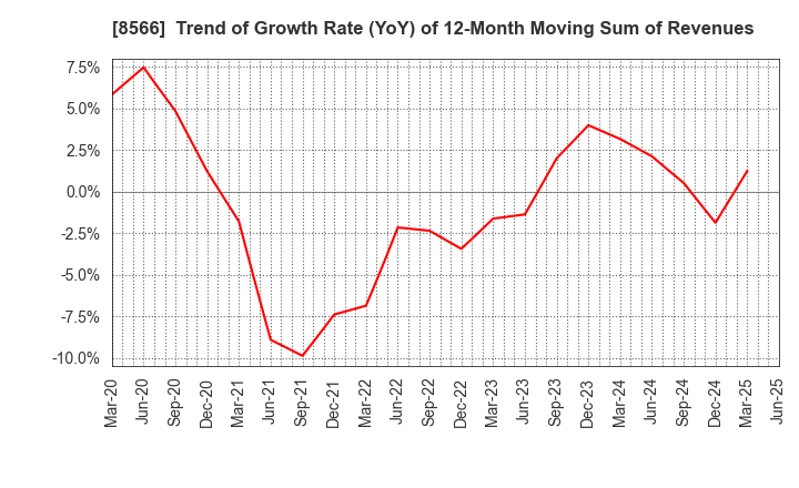 8566 RICOH LEASING COMPANY,LTD.: Trend of Growth Rate (YoY) of 12-Month Moving Sum of Revenues