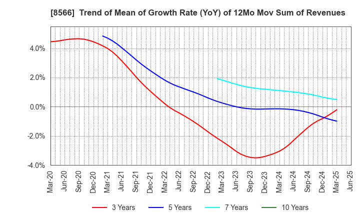 8566 RICOH LEASING COMPANY,LTD.: Trend of Mean of Growth Rate (YoY) of 12Mo Mov Sum of Revenues