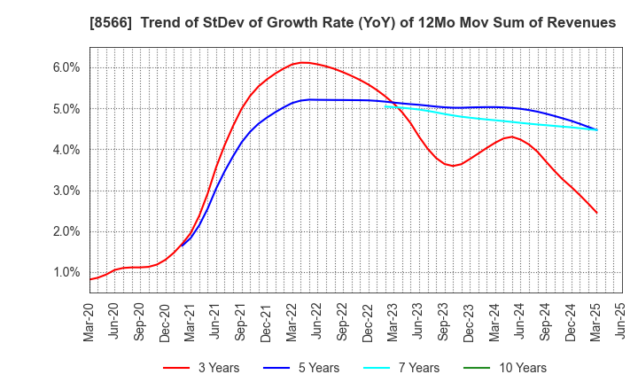 8566 RICOH LEASING COMPANY,LTD.: Trend of StDev of Growth Rate (YoY) of 12Mo Mov Sum of Revenues