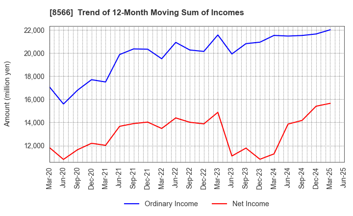 8566 RICOH LEASING COMPANY,LTD.: Trend of 12-Month Moving Sum of Incomes