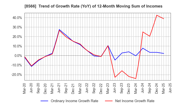 8566 RICOH LEASING COMPANY,LTD.: Trend of Growth Rate (YoY) of 12-Month Moving Sum of Incomes