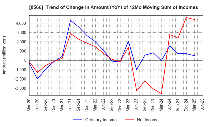 8566 RICOH LEASING COMPANY,LTD.: Trend of Change in Amount (YoY) of 12Mo Moving Sum of Incomes