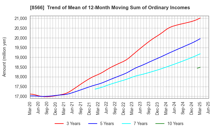 8566 RICOH LEASING COMPANY,LTD.: Trend of Mean of 12-Month Moving Sum of Ordinary Incomes