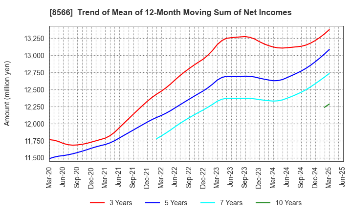 8566 RICOH LEASING COMPANY,LTD.: Trend of Mean of 12-Month Moving Sum of Net Incomes