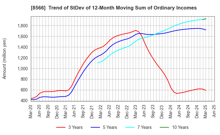 8566 RICOH LEASING COMPANY,LTD.: Trend of StDev of 12-Month Moving Sum of Ordinary Incomes