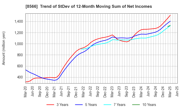 8566 RICOH LEASING COMPANY,LTD.: Trend of StDev of 12-Month Moving Sum of Net Incomes