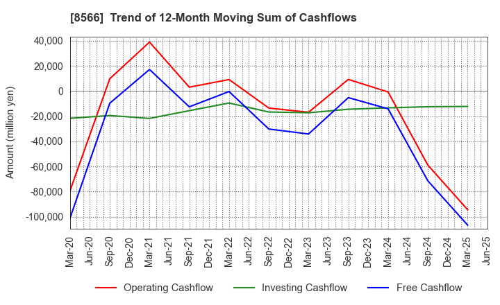 8566 RICOH LEASING COMPANY,LTD.: Trend of 12-Month Moving Sum of Cashflows