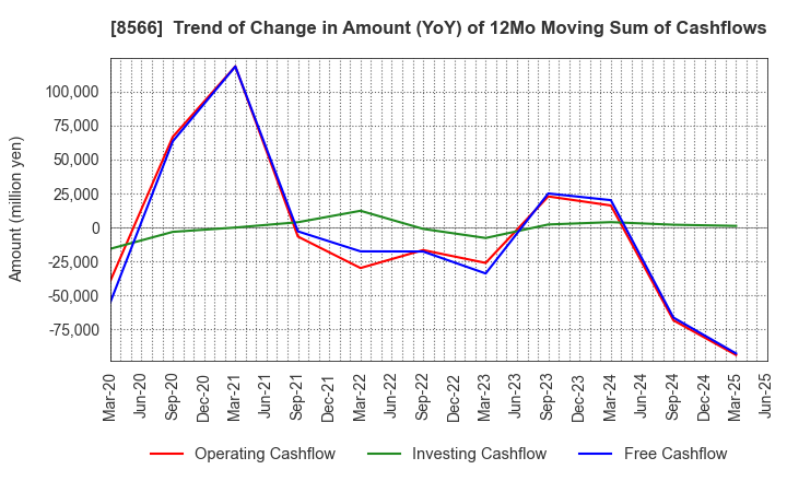 8566 RICOH LEASING COMPANY,LTD.: Trend of Change in Amount (YoY) of 12Mo Moving Sum of Cashflows