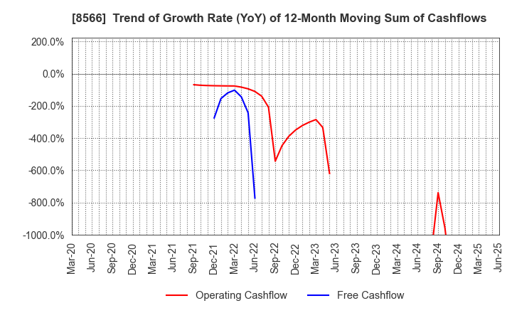 8566 RICOH LEASING COMPANY,LTD.: Trend of Growth Rate (YoY) of 12-Month Moving Sum of Cashflows