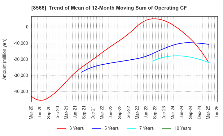 8566 RICOH LEASING COMPANY,LTD.: Trend of Mean of 12-Month Moving Sum of Operating CF