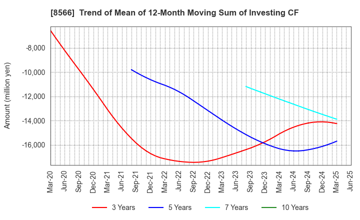8566 RICOH LEASING COMPANY,LTD.: Trend of Mean of 12-Month Moving Sum of Investing CF