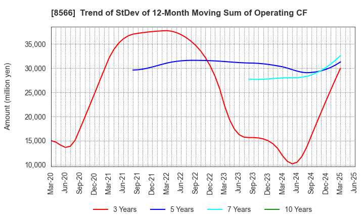 8566 RICOH LEASING COMPANY,LTD.: Trend of StDev of 12-Month Moving Sum of Operating CF
