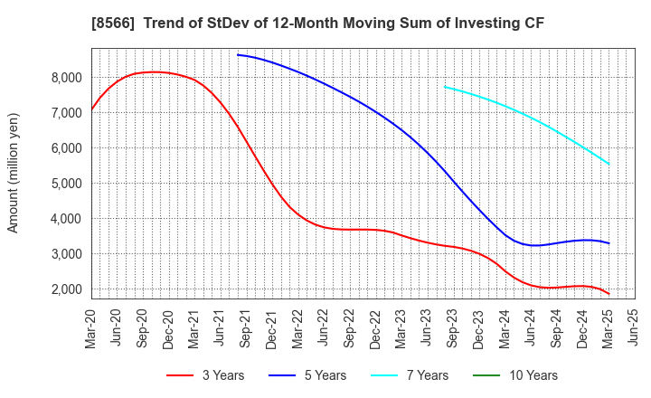 8566 RICOH LEASING COMPANY,LTD.: Trend of StDev of 12-Month Moving Sum of Investing CF