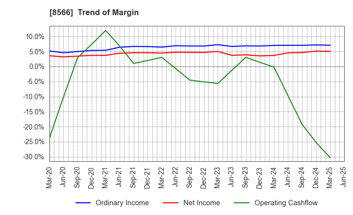 8566 RICOH LEASING COMPANY,LTD.: Trend of Margin