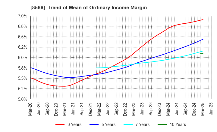 8566 RICOH LEASING COMPANY,LTD.: Trend of Mean of Ordinary Income Margin
