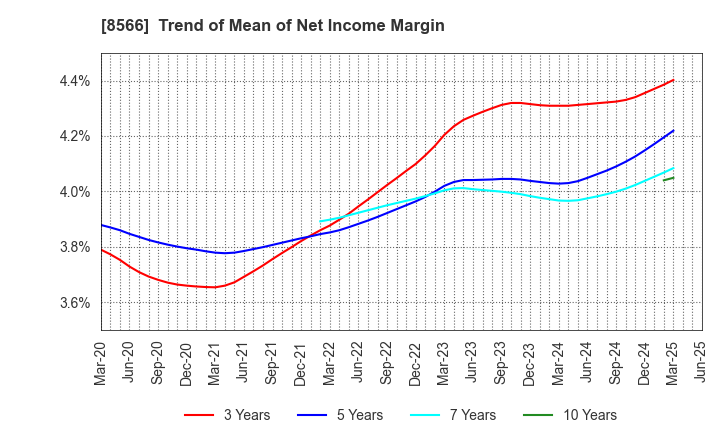 8566 RICOH LEASING COMPANY,LTD.: Trend of Mean of Net Income Margin
