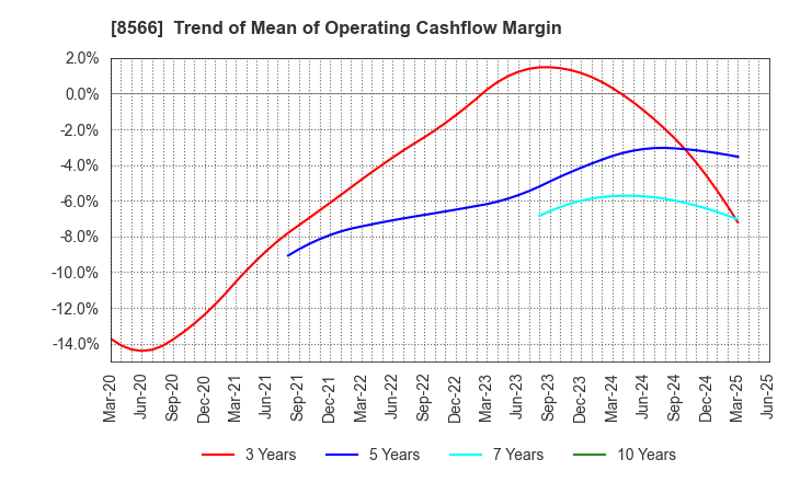 8566 RICOH LEASING COMPANY,LTD.: Trend of Mean of Operating Cashflow Margin