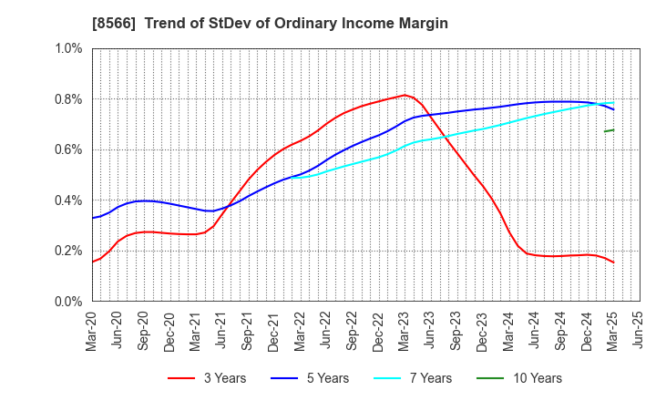 8566 RICOH LEASING COMPANY,LTD.: Trend of StDev of Ordinary Income Margin