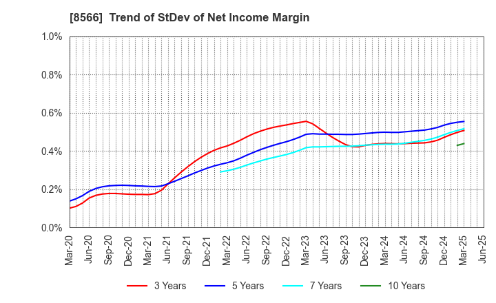 8566 RICOH LEASING COMPANY,LTD.: Trend of StDev of Net Income Margin