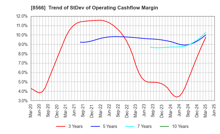8566 RICOH LEASING COMPANY,LTD.: Trend of StDev of Operating Cashflow Margin