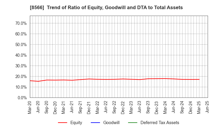 8566 RICOH LEASING COMPANY,LTD.: Trend of Ratio of Equity, Goodwill and DTA to Total Assets