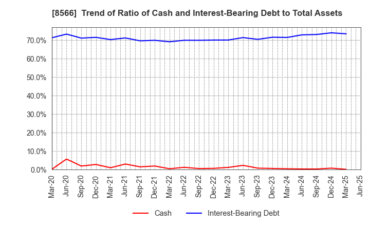 8566 RICOH LEASING COMPANY,LTD.: Trend of Ratio of Cash and Interest-Bearing Debt to Total Assets