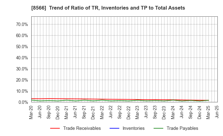8566 RICOH LEASING COMPANY,LTD.: Trend of Ratio of TR, Inventories and TP to Total Assets