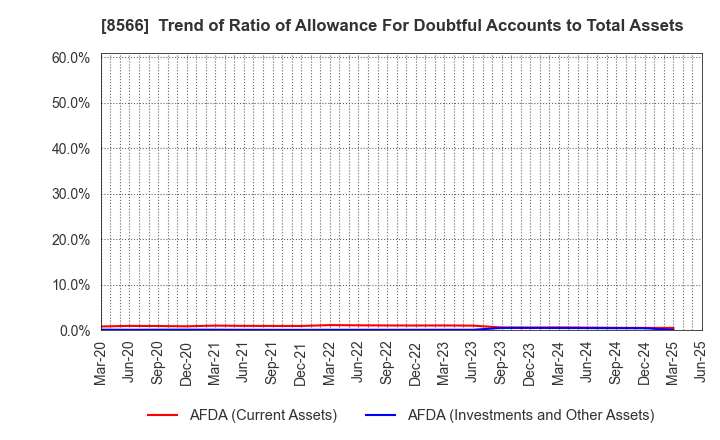 8566 RICOH LEASING COMPANY,LTD.: Trend of Ratio of Allowance For Doubtful Accounts to Total Assets