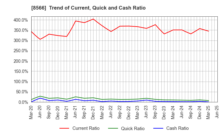 8566 RICOH LEASING COMPANY,LTD.: Trend of Current, Quick and Cash Ratio
