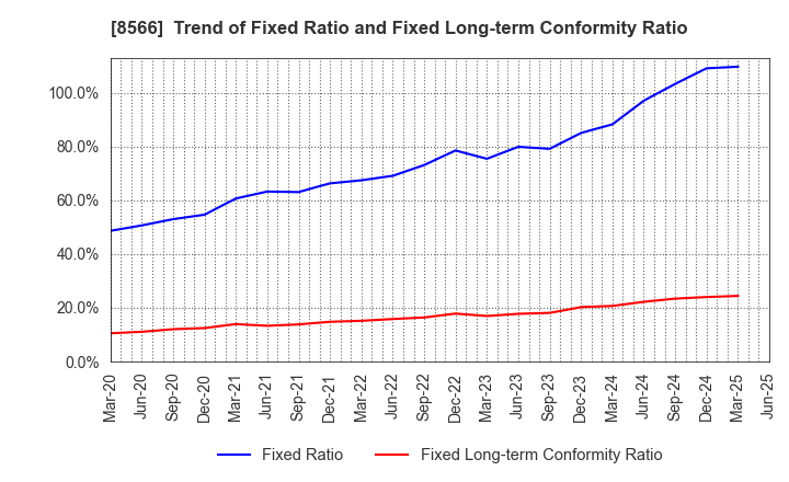 8566 RICOH LEASING COMPANY,LTD.: Trend of Fixed Ratio and Fixed Long-term Conformity Ratio