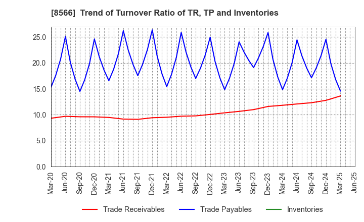8566 RICOH LEASING COMPANY,LTD.: Trend of Turnover Ratio of TR, TP and Inventories