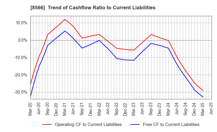 8566 RICOH LEASING COMPANY,LTD.: Trend of Cashflow Ratio to Current Liabilities