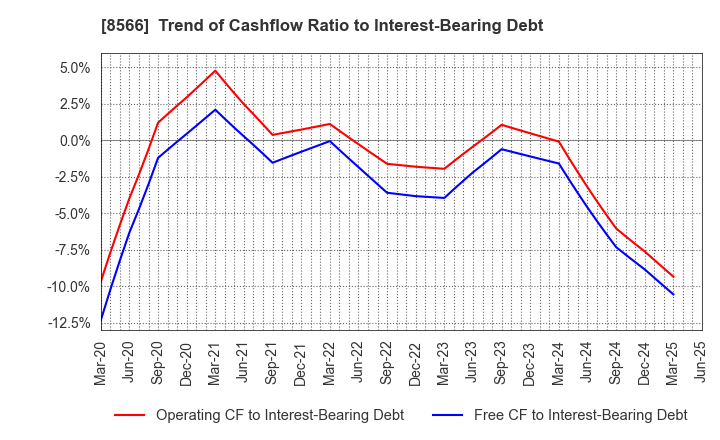 8566 RICOH LEASING COMPANY,LTD.: Trend of Cashflow Ratio to Interest-Bearing Debt