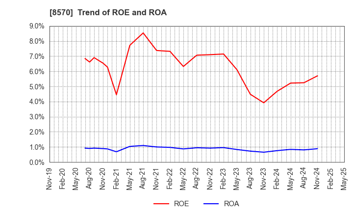 8570 AEON Financial Service Co.,Ltd.: Trend of ROE and ROA
