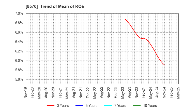8570 AEON Financial Service Co.,Ltd.: Trend of Mean of ROE