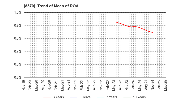 8570 AEON Financial Service Co.,Ltd.: Trend of Mean of ROA