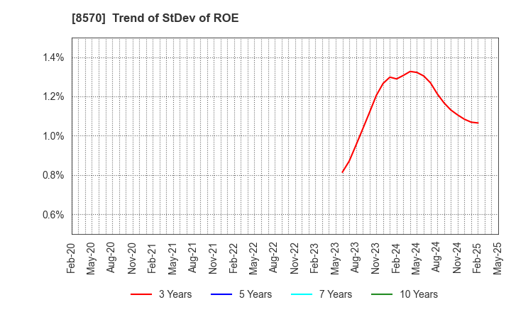 8570 AEON Financial Service Co.,Ltd.: Trend of StDev of ROE