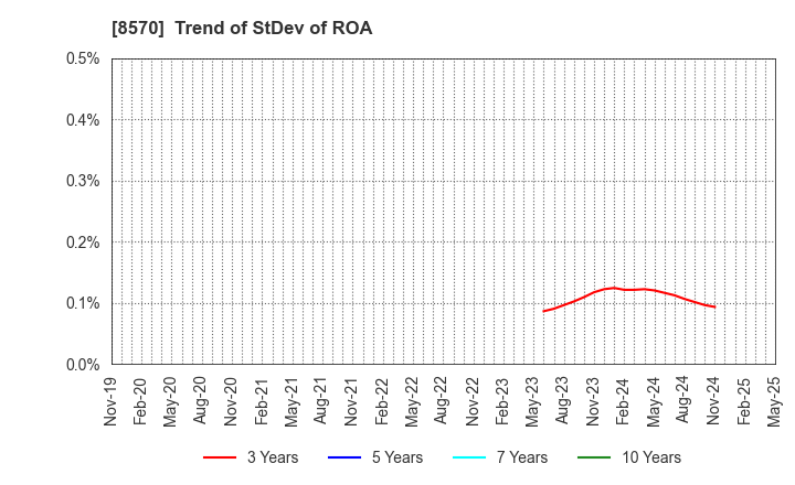 8570 AEON Financial Service Co.,Ltd.: Trend of StDev of ROA