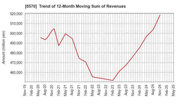 8570 AEON Financial Service Co.,Ltd.: Trend of 12-Month Moving Sum of Revenues