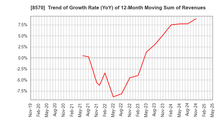 8570 AEON Financial Service Co.,Ltd.: Trend of Growth Rate (YoY) of 12-Month Moving Sum of Revenues