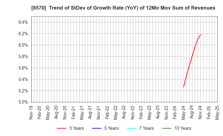 8570 AEON Financial Service Co.,Ltd.: Trend of StDev of Growth Rate (YoY) of 12Mo Mov Sum of Revenues