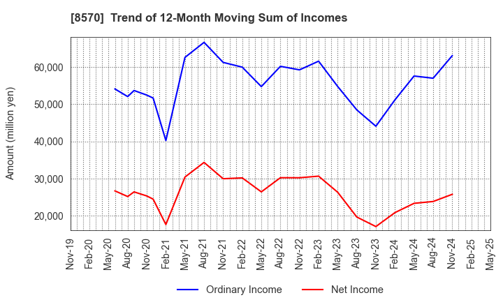 8570 AEON Financial Service Co.,Ltd.: Trend of 12-Month Moving Sum of Incomes