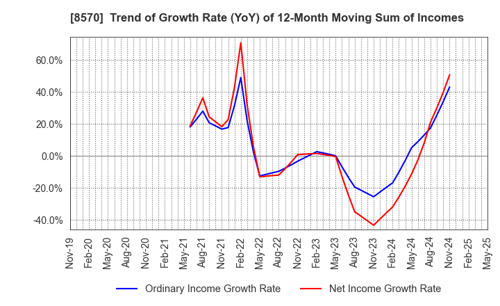 8570 AEON Financial Service Co.,Ltd.: Trend of Growth Rate (YoY) of 12-Month Moving Sum of Incomes