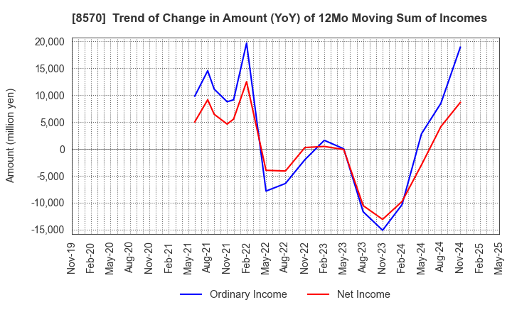 8570 AEON Financial Service Co.,Ltd.: Trend of Change in Amount (YoY) of 12Mo Moving Sum of Incomes