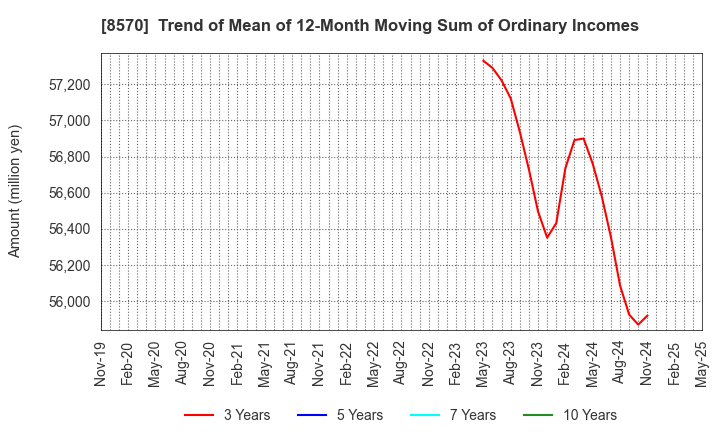 8570 AEON Financial Service Co.,Ltd.: Trend of Mean of 12-Month Moving Sum of Ordinary Incomes