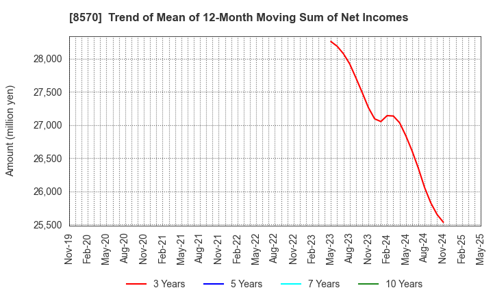 8570 AEON Financial Service Co.,Ltd.: Trend of Mean of 12-Month Moving Sum of Net Incomes