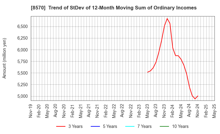 8570 AEON Financial Service Co.,Ltd.: Trend of StDev of 12-Month Moving Sum of Ordinary Incomes