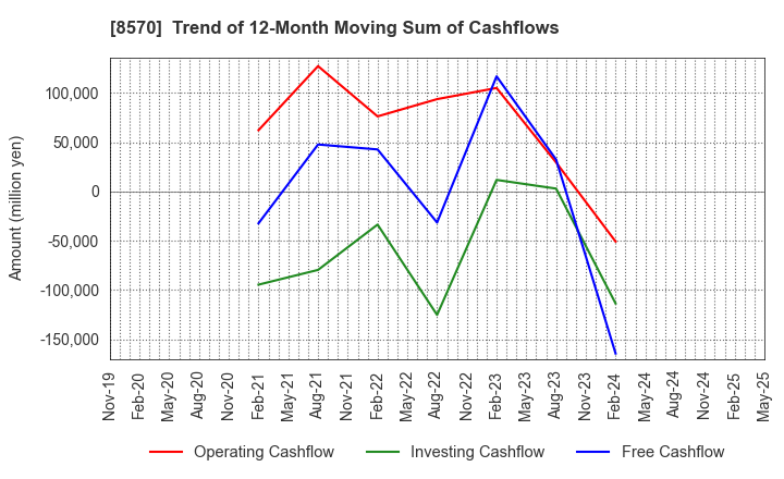 8570 AEON Financial Service Co.,Ltd.: Trend of 12-Month Moving Sum of Cashflows