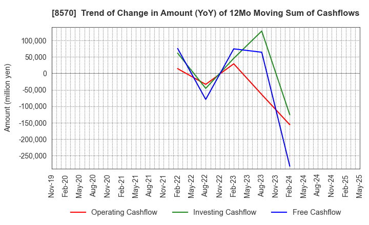 8570 AEON Financial Service Co.,Ltd.: Trend of Change in Amount (YoY) of 12Mo Moving Sum of Cashflows